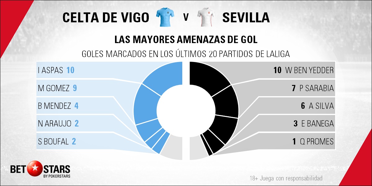 BetStars Celta Vigo vs Sevilla 2019 04 Betstars, Celta de Vigo vs Sevilla, pronósticos deportivos, fútbol, LaLiga Santander, Celta de Vigo vs Sevilla apuestas, Miguel Cardoso se la juega ante el impredecible Sevilla, LaLiga Santander, últimas noticias deportivas, apuestas deportivas pronosticos expertos, noticias de deportes, partidos de hoy, fútbol hoy, partidos de fútbol hoy, los partidos de hoy